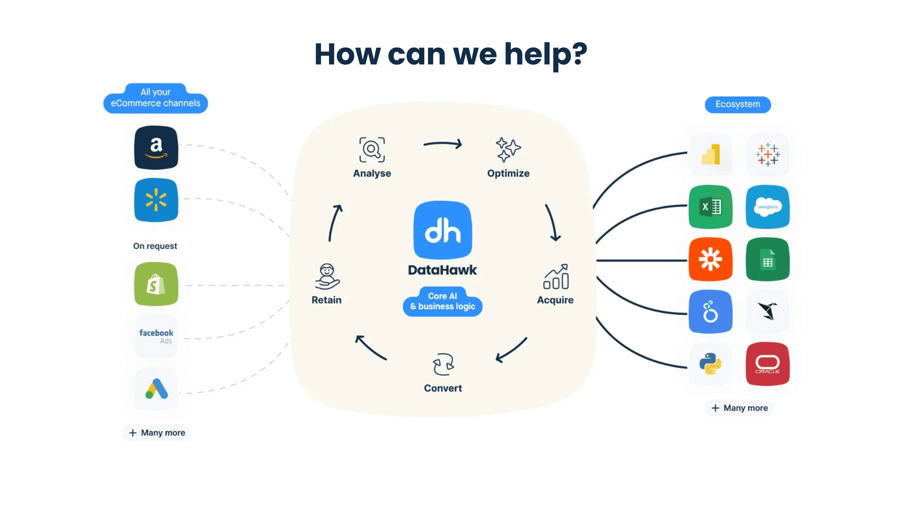 DataHawk connects eCommerce channels to analytics, BI, automation, and business applications